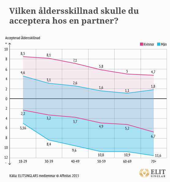 Åldersskillnad hos ELITSINGLAR