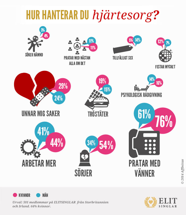 Så hanterar vi hjärtesorg - ELITSINGLAR