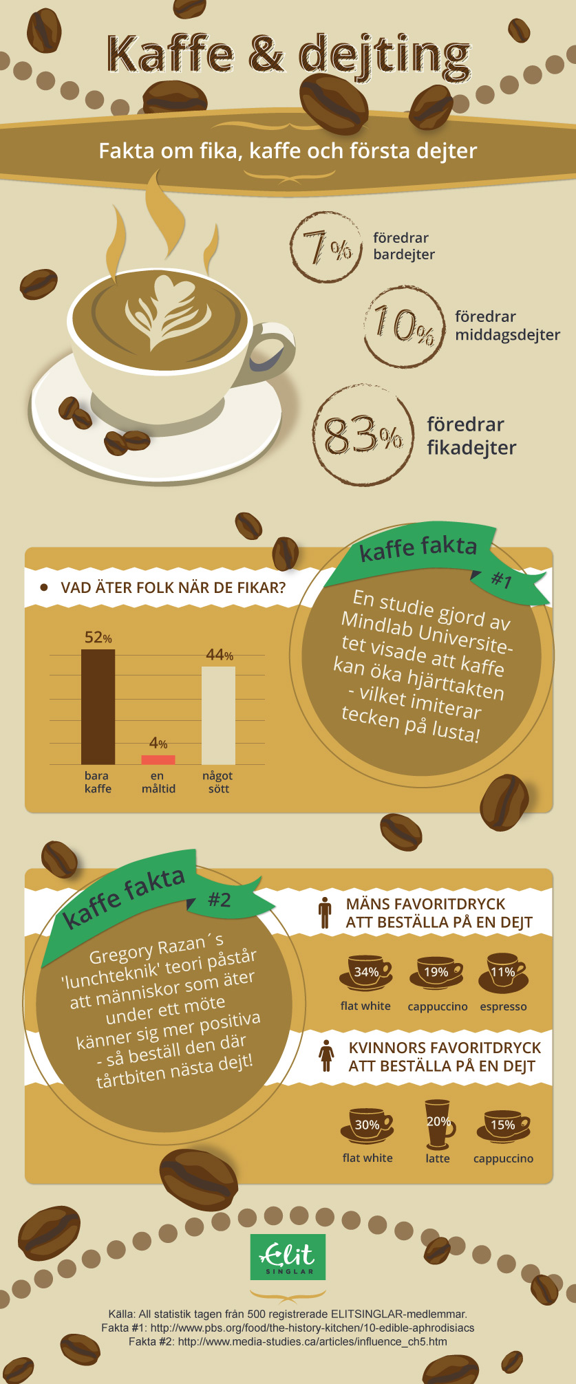 ELITSINGLAR - kaffe fakta