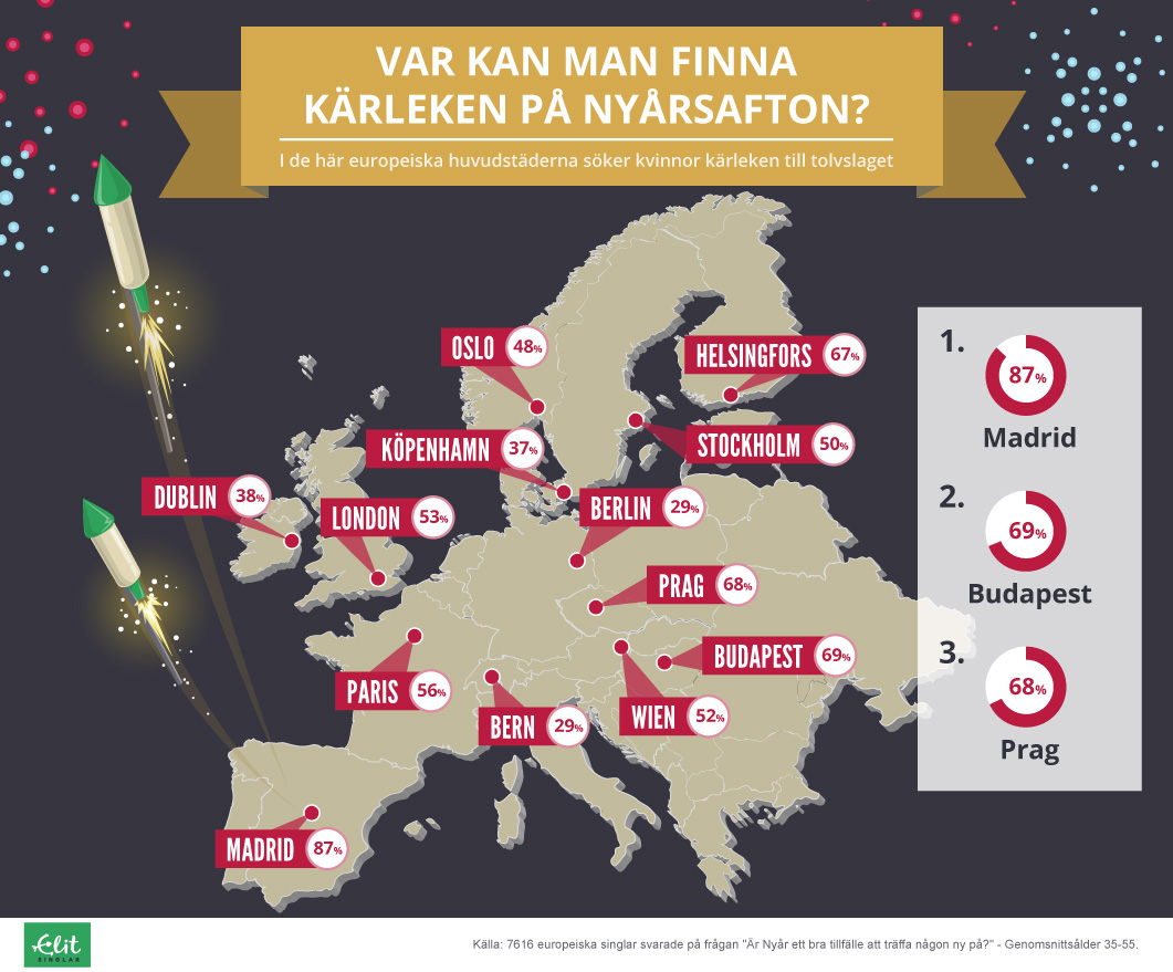 Kärleken på nyår - ELITSINGLAR